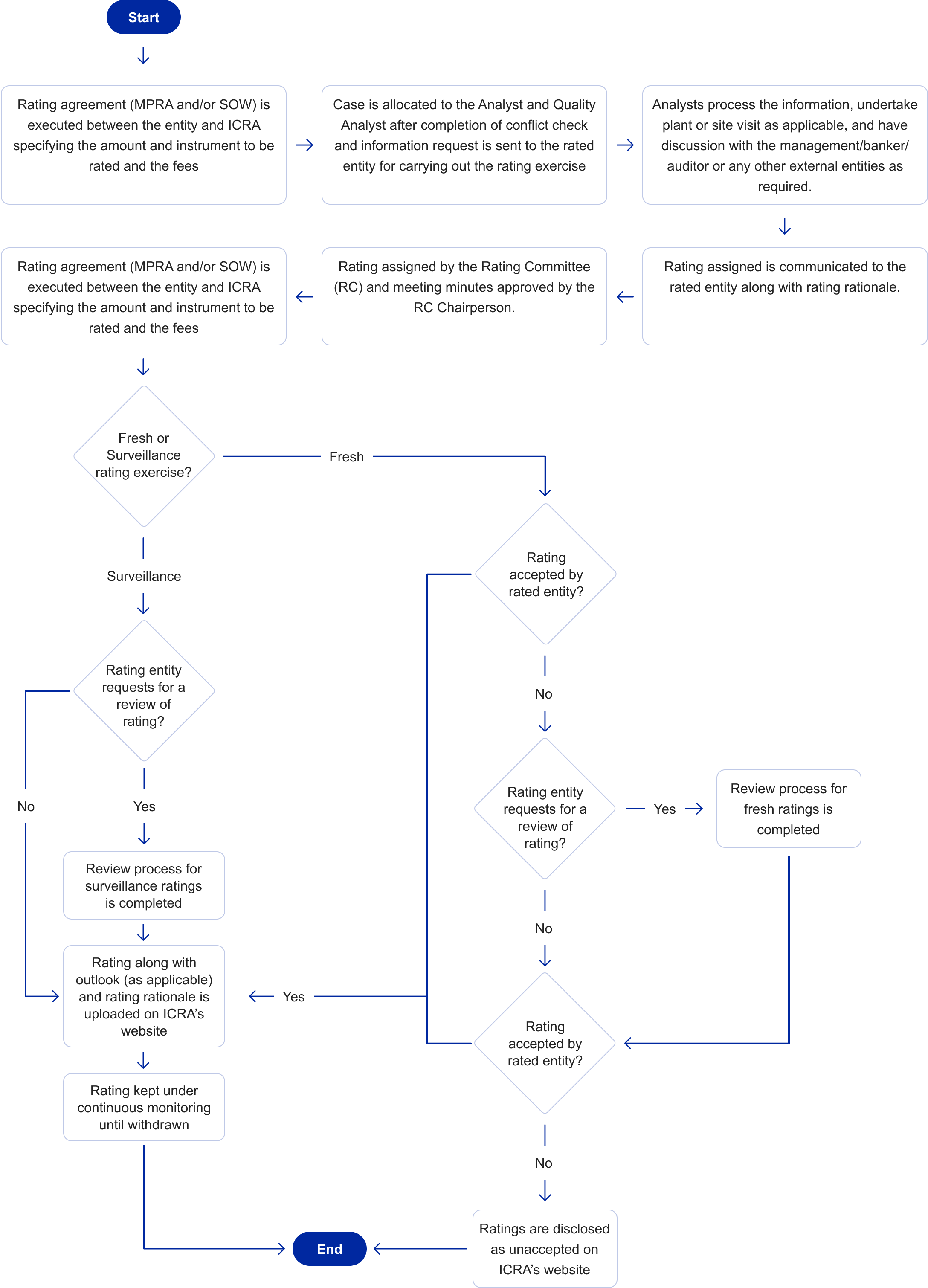 Rating Process Flow