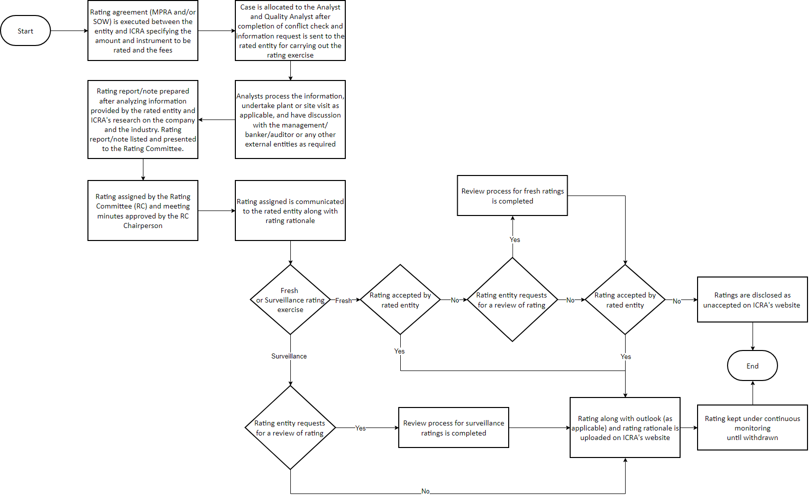 RatingProcess